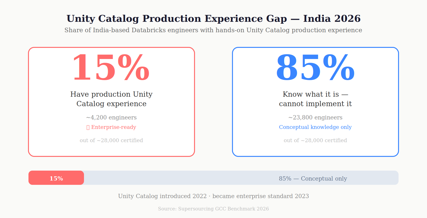 Unity Catalog experience gap India 2026