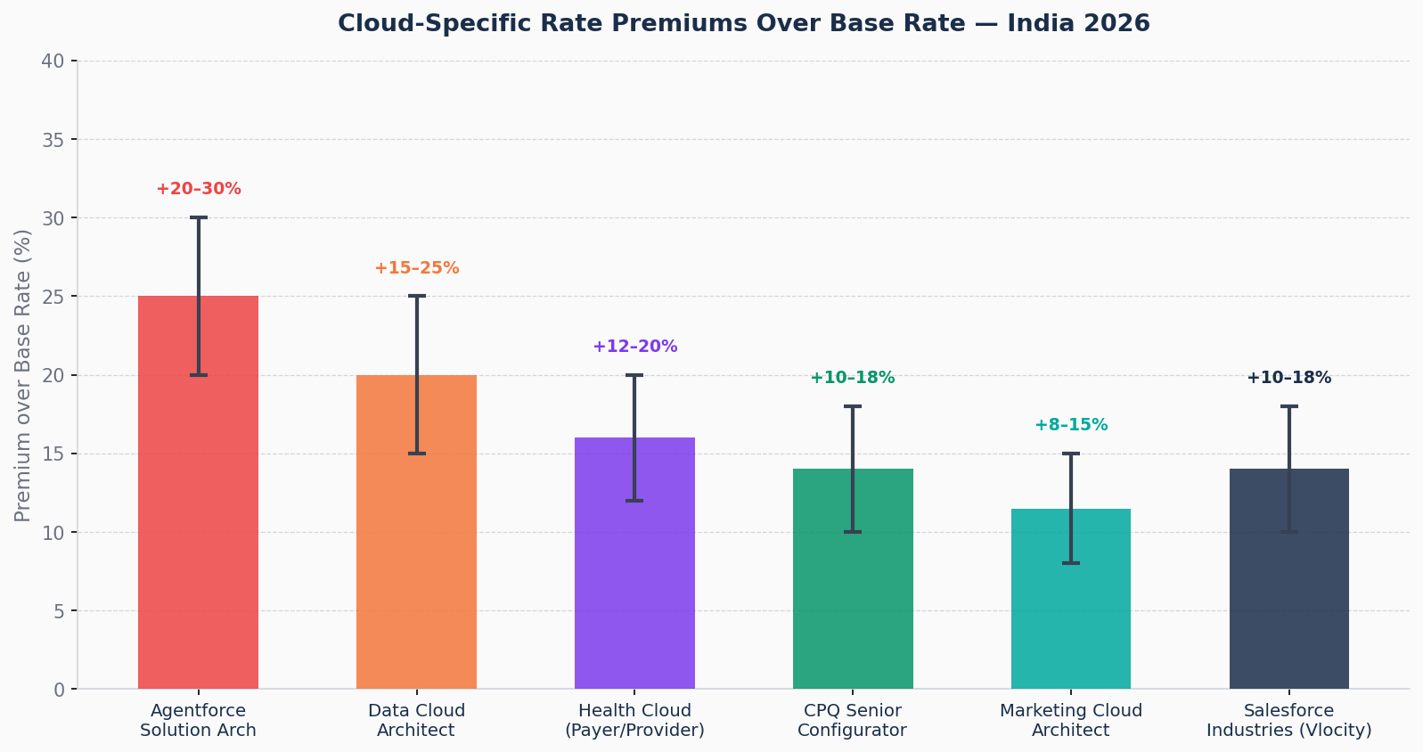 Salesforce cloud premium rates 2026