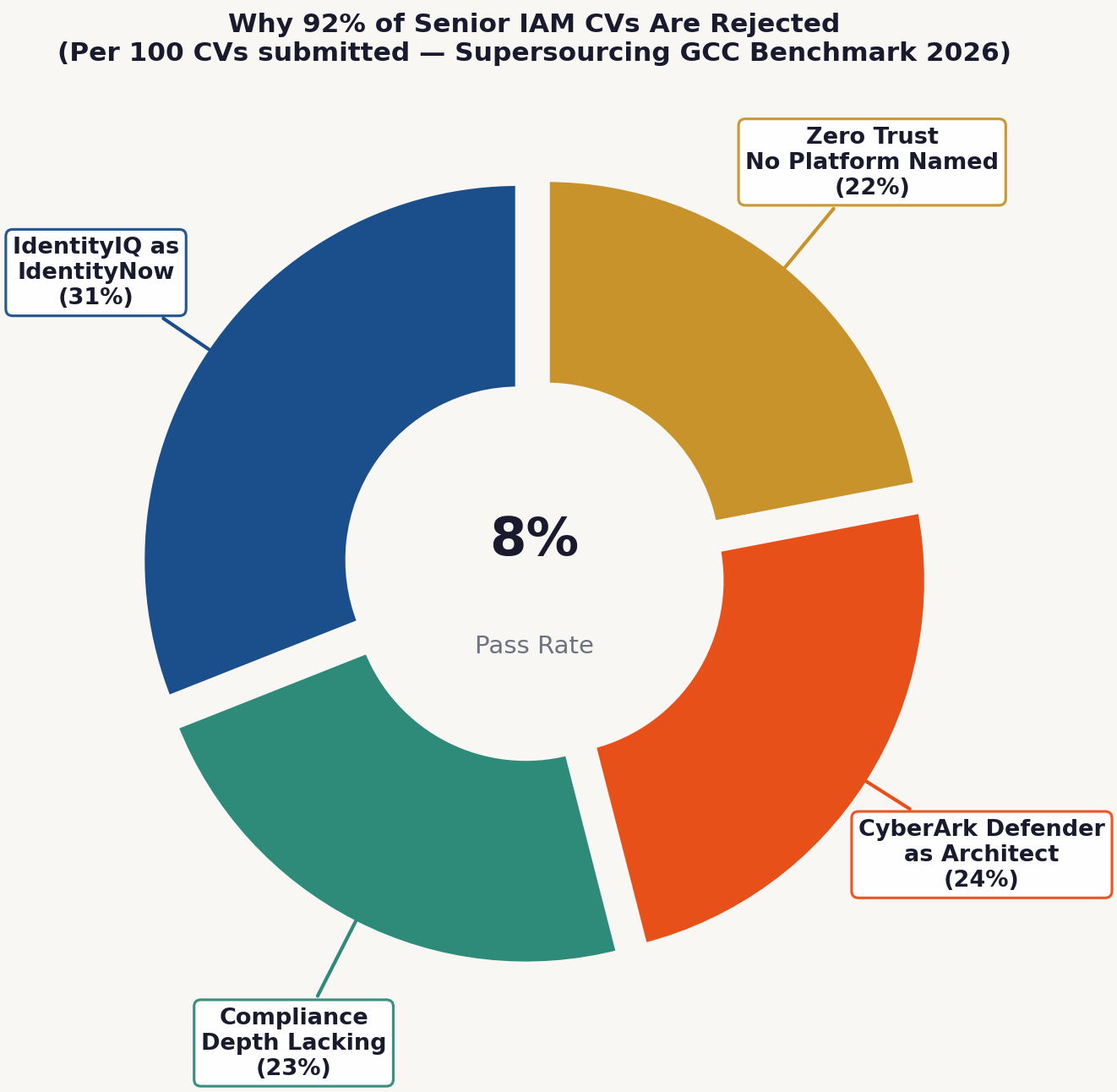 Senior IAM CV rejection reasons