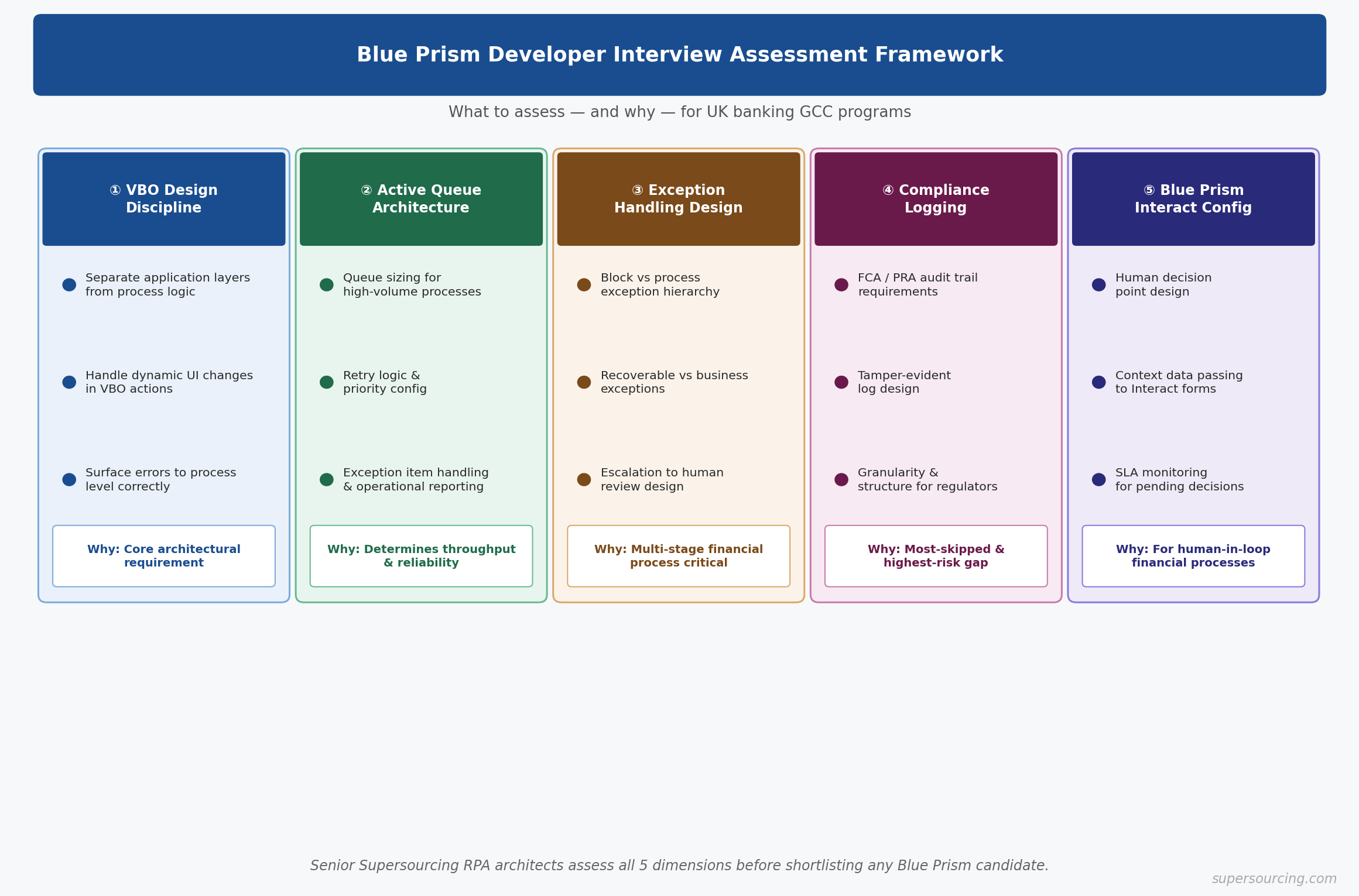 Blue Prism interview assessment framework