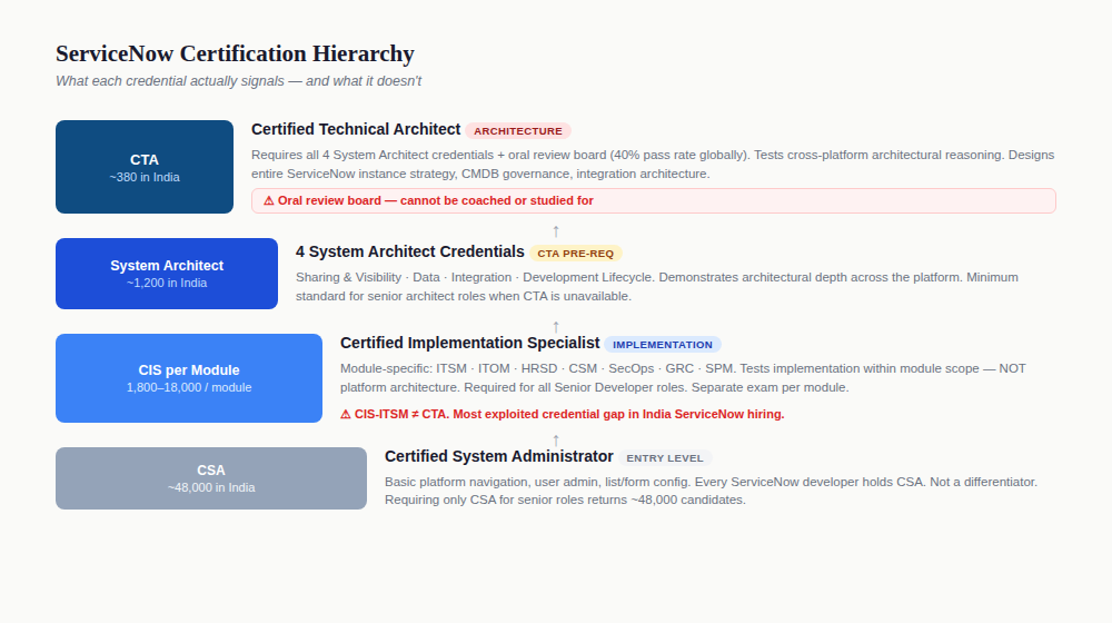 ServiceNow certification hierarchy guide