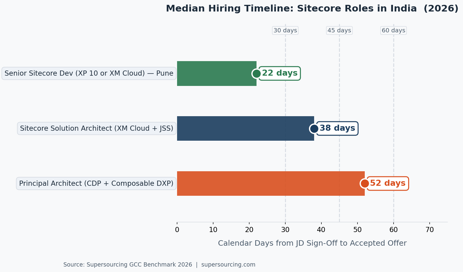 Sitecore hiring timeline India roles