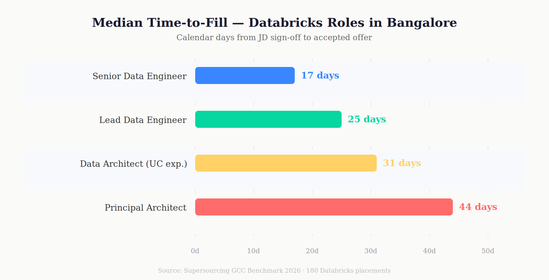 Databricks role median hiring timeline
