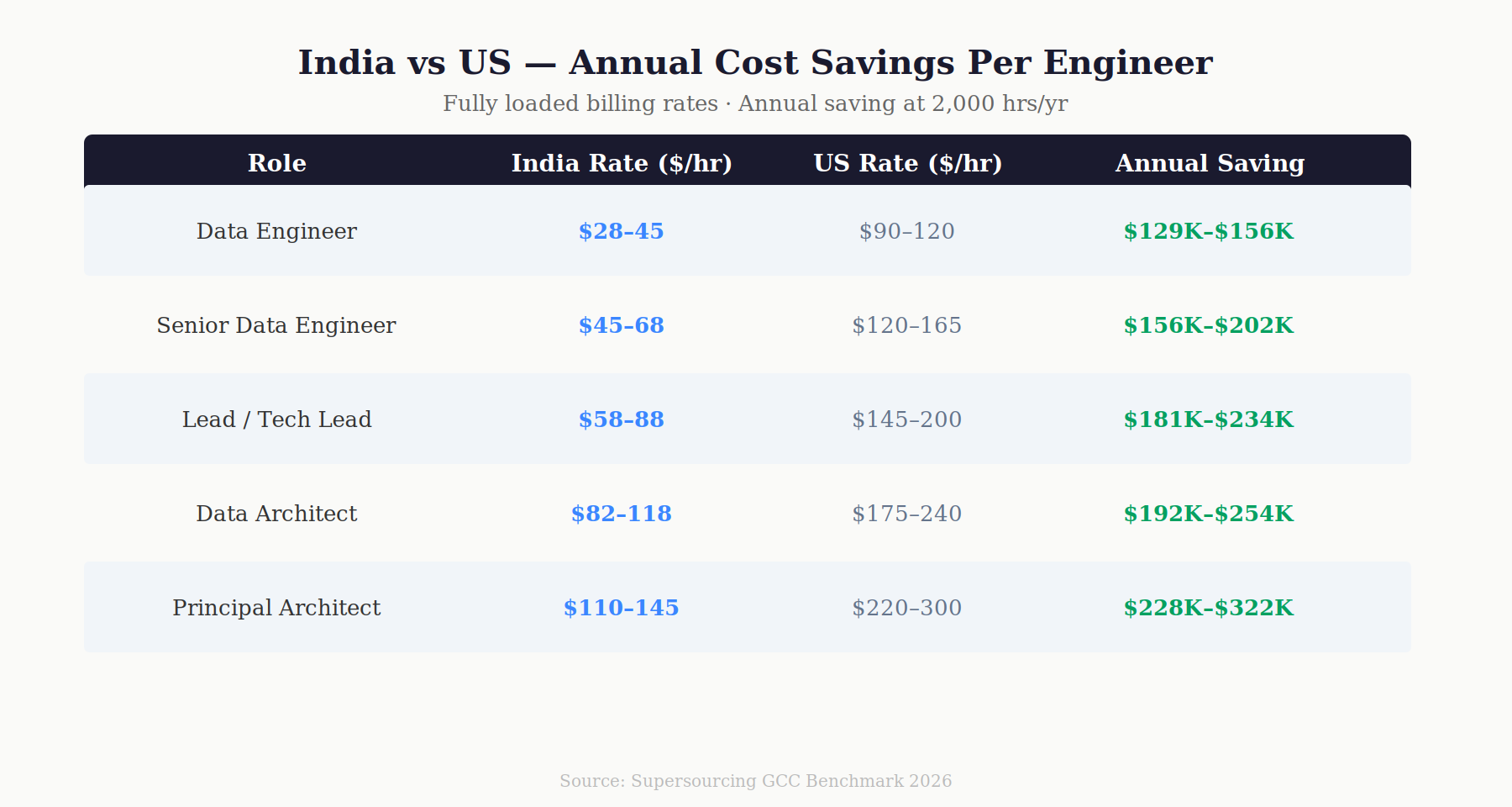 Annual savings hiring Databricks from India