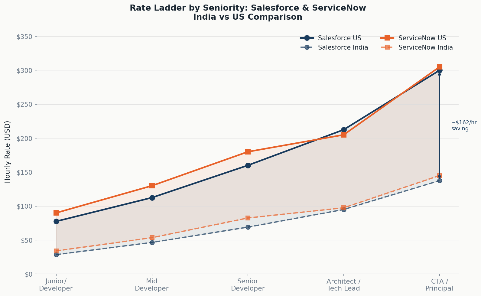 Seniority rate ladder comparison