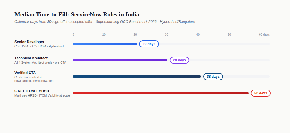 ServiceNow hire timeline India 2026