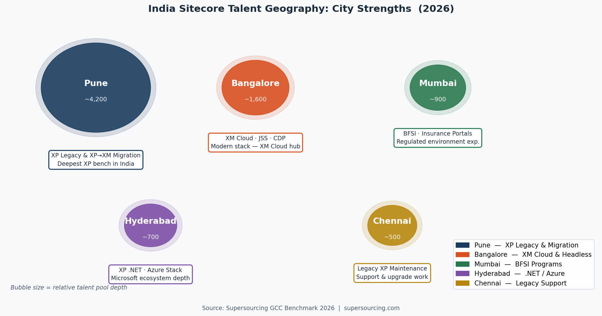 Sitecore talent cities India map