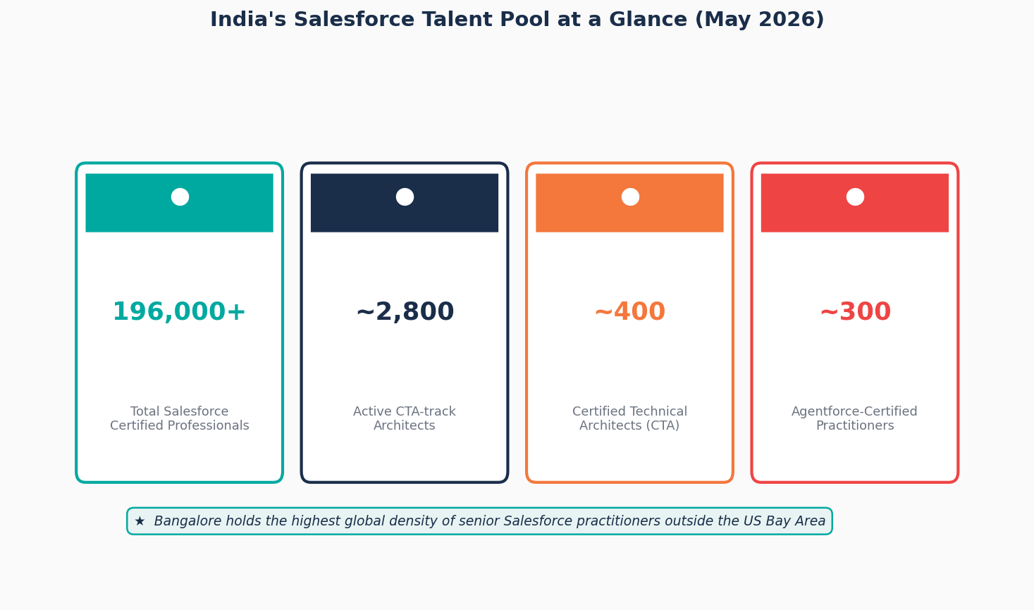 India Salesforce talent pool stats