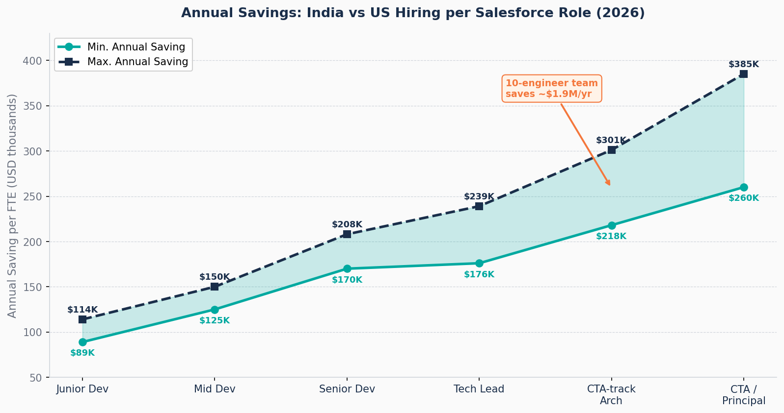 Annual savings India Salesforce hiring