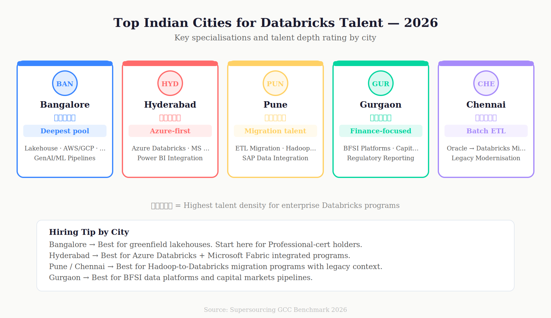 Top Indian cities Databricks talent 2026