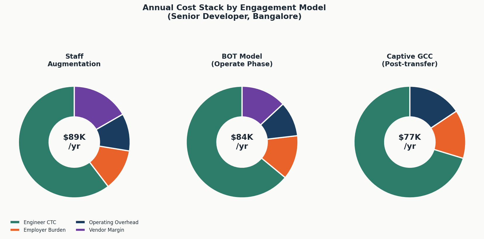Engagement model annual cost breakdown