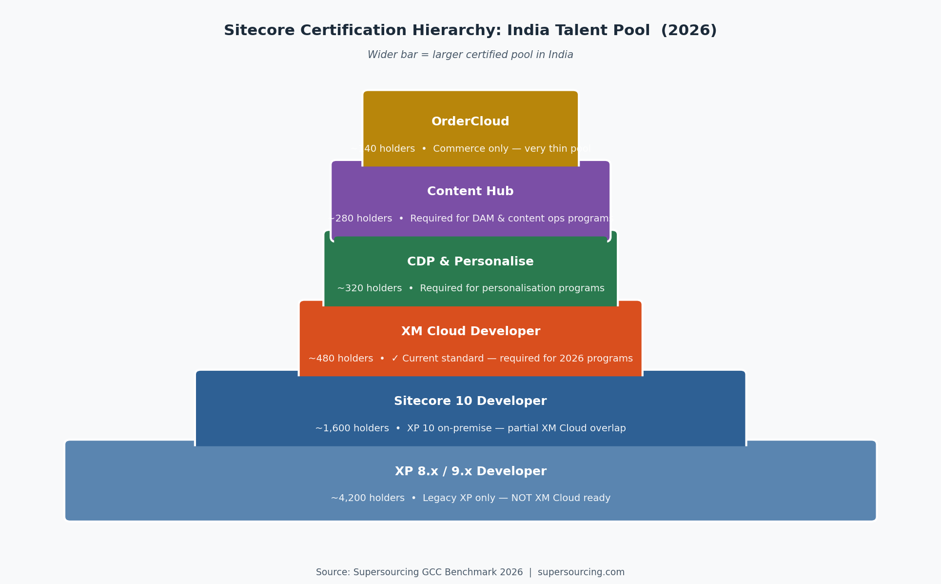 Sitecore certification hierarchy India