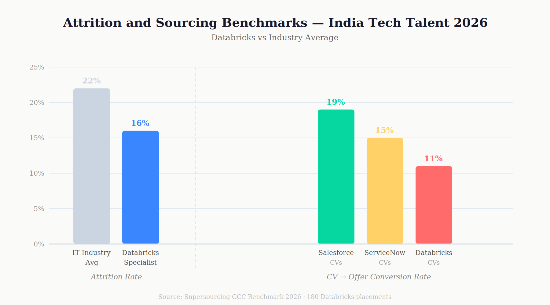 Databricks attrition and CV conversion rates