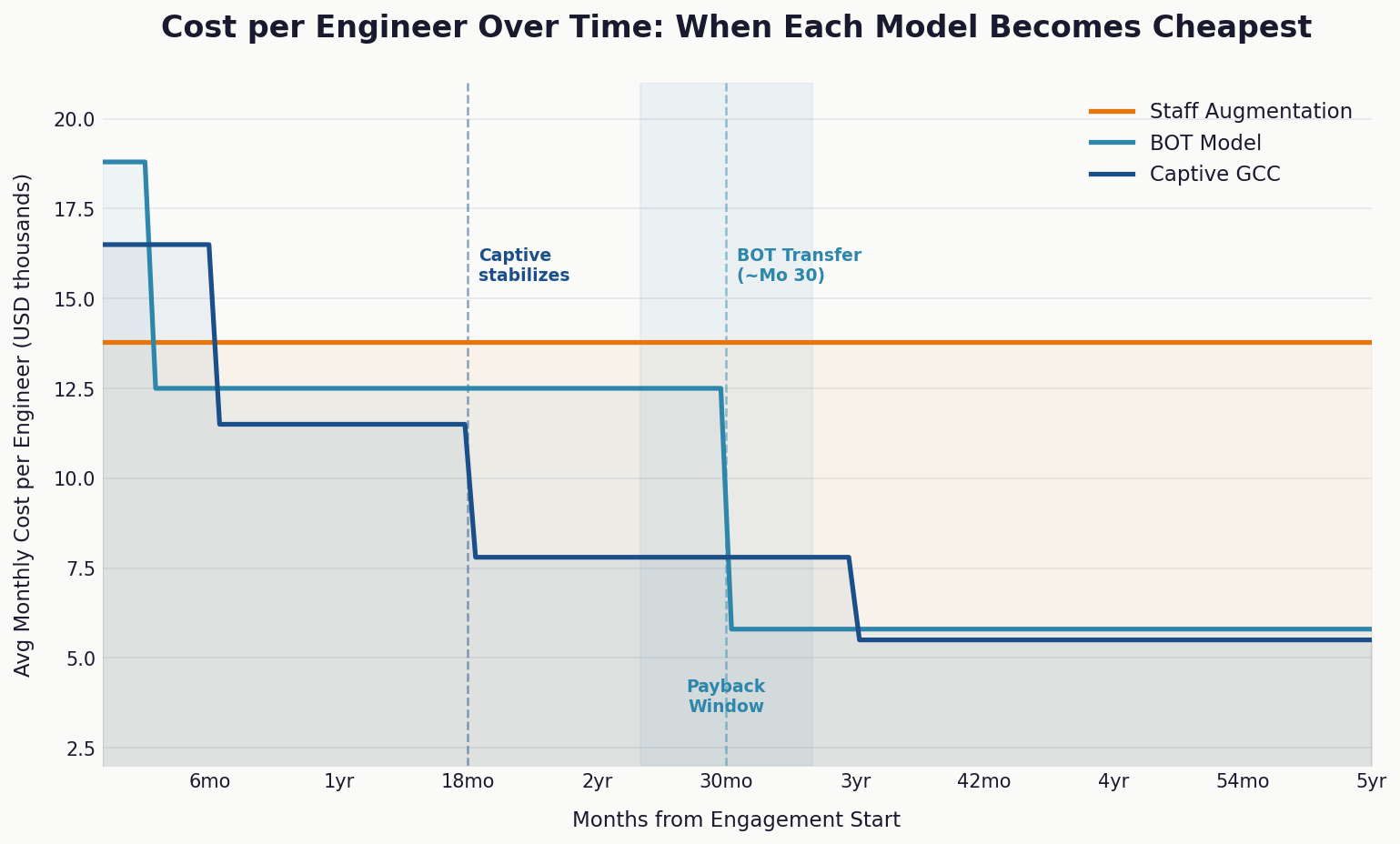 Cost per Engineer Over Time