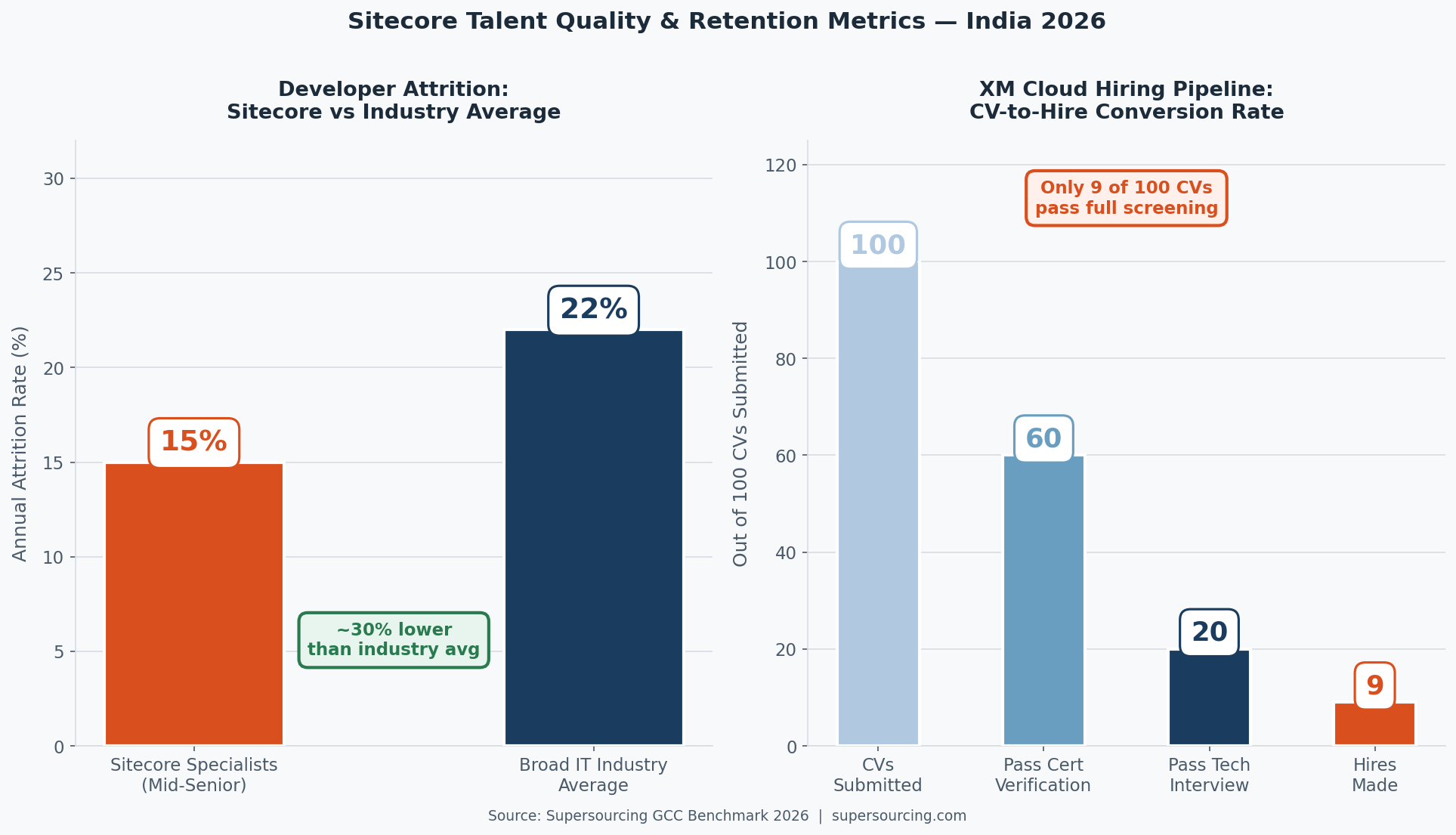 Sitecore attrition pipeline India metrics