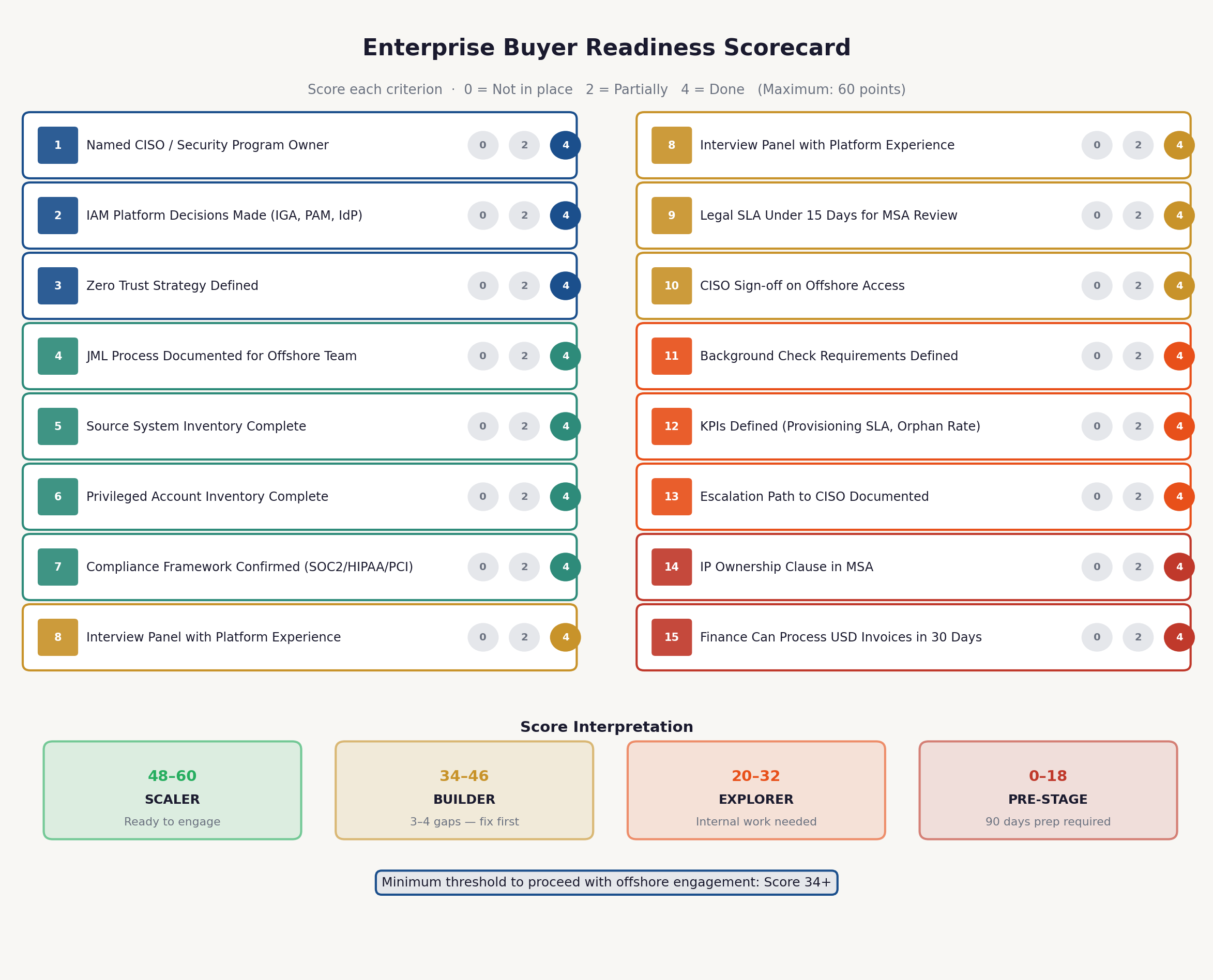 Enterprise IAM buyer readiness scorecard