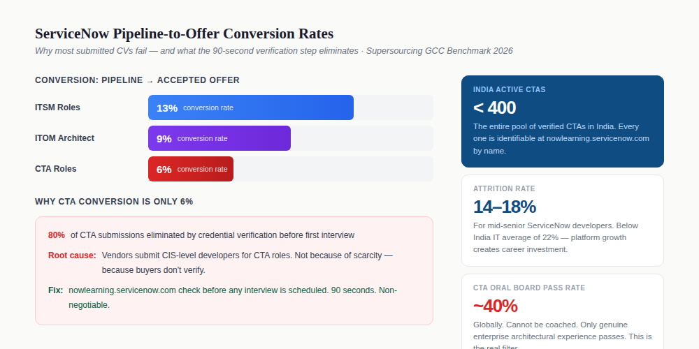 ServiceNow pipeline conversion stats