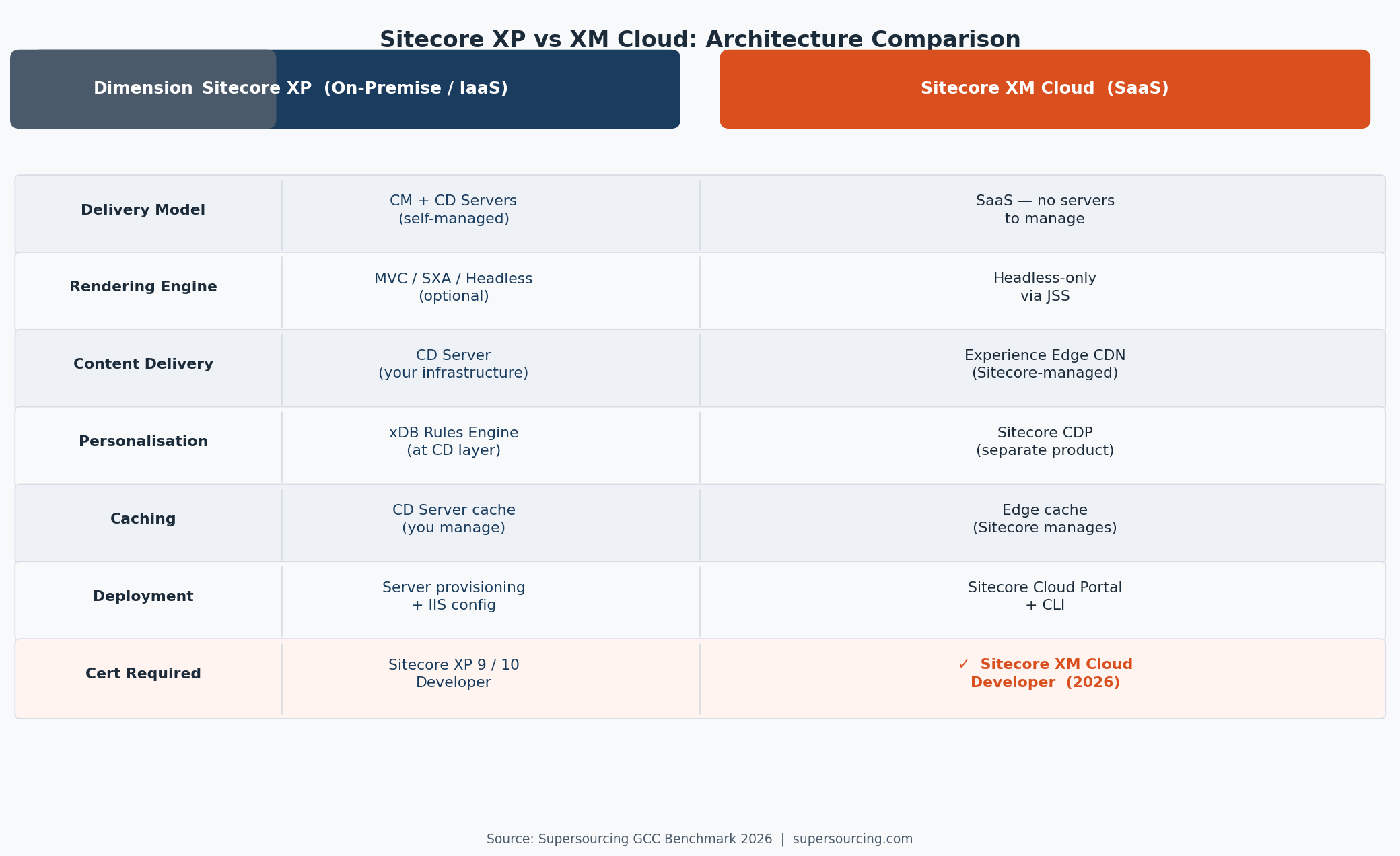 Sitecore XP vs XM Cloud comparison