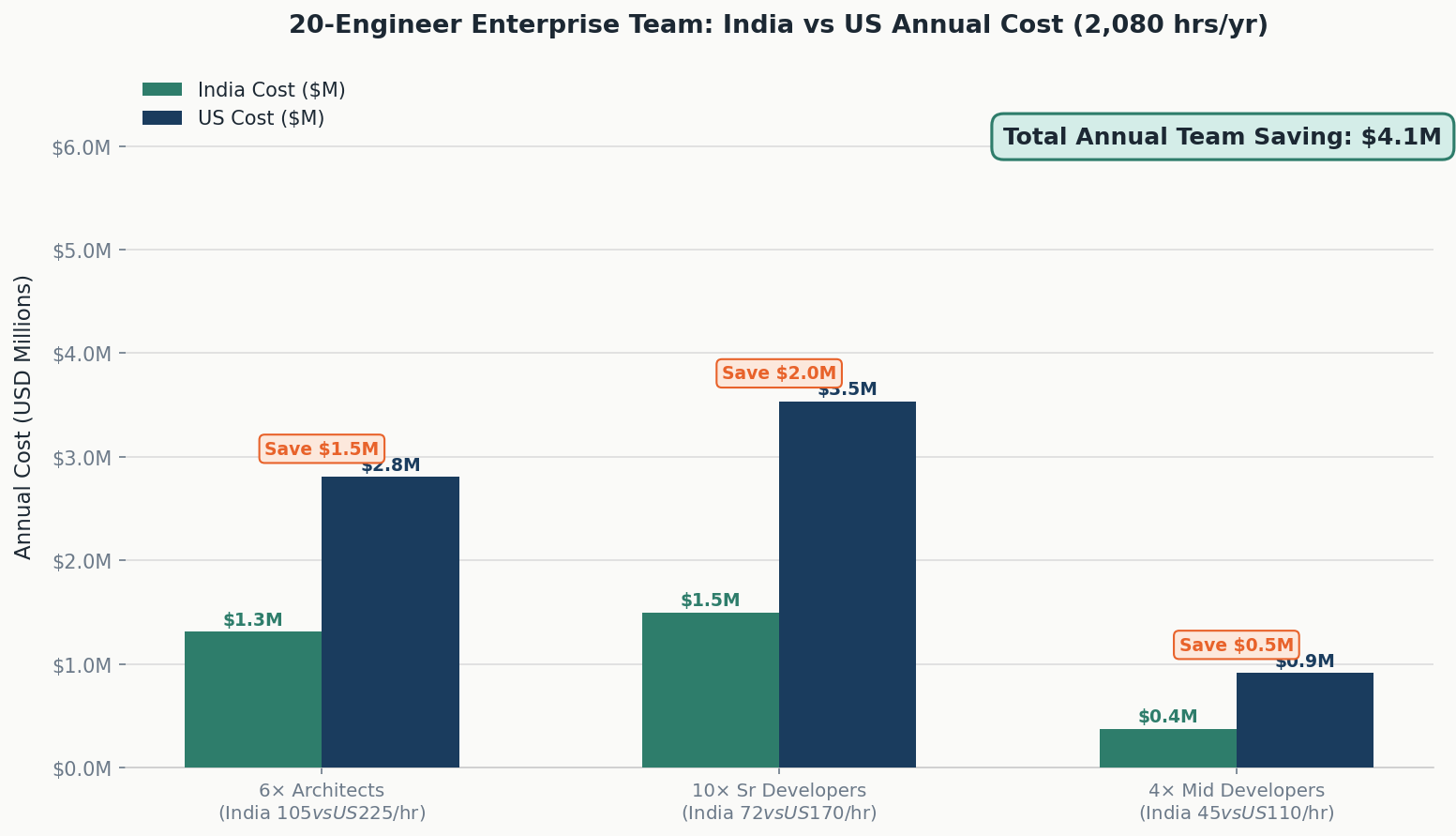 Enterprise team cost savings India