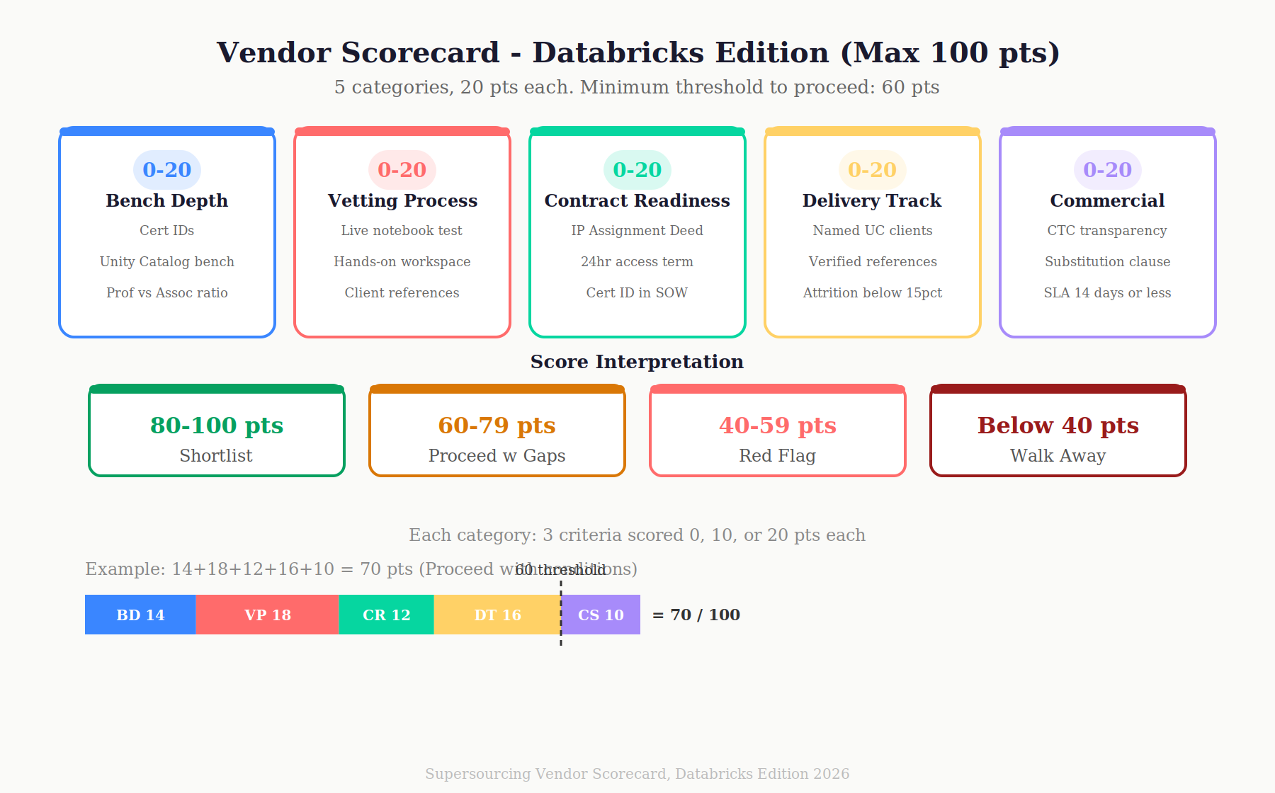 Databricks vendor evaluation scorecard categories