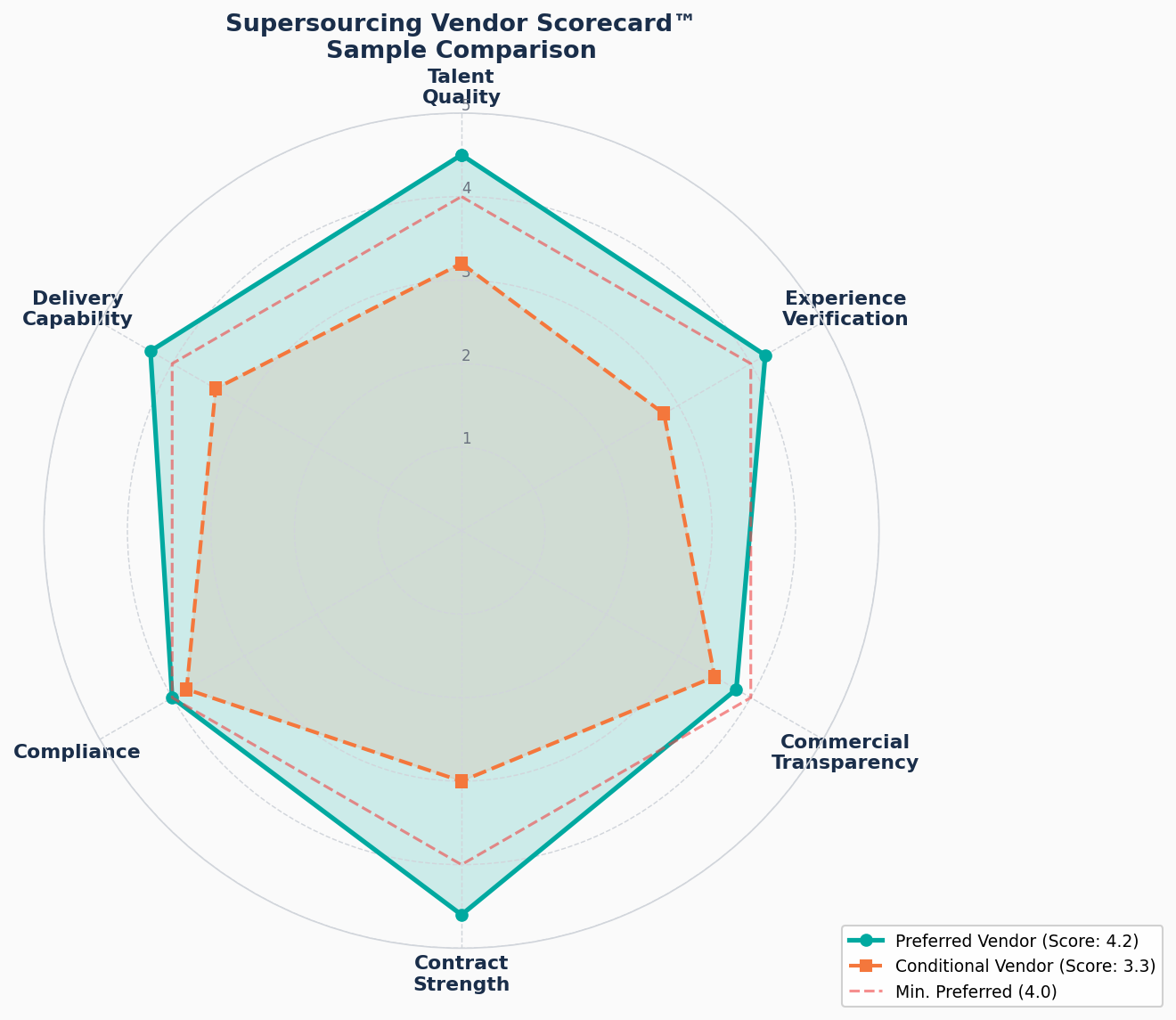 Salesforce vendor scorecard radar chart