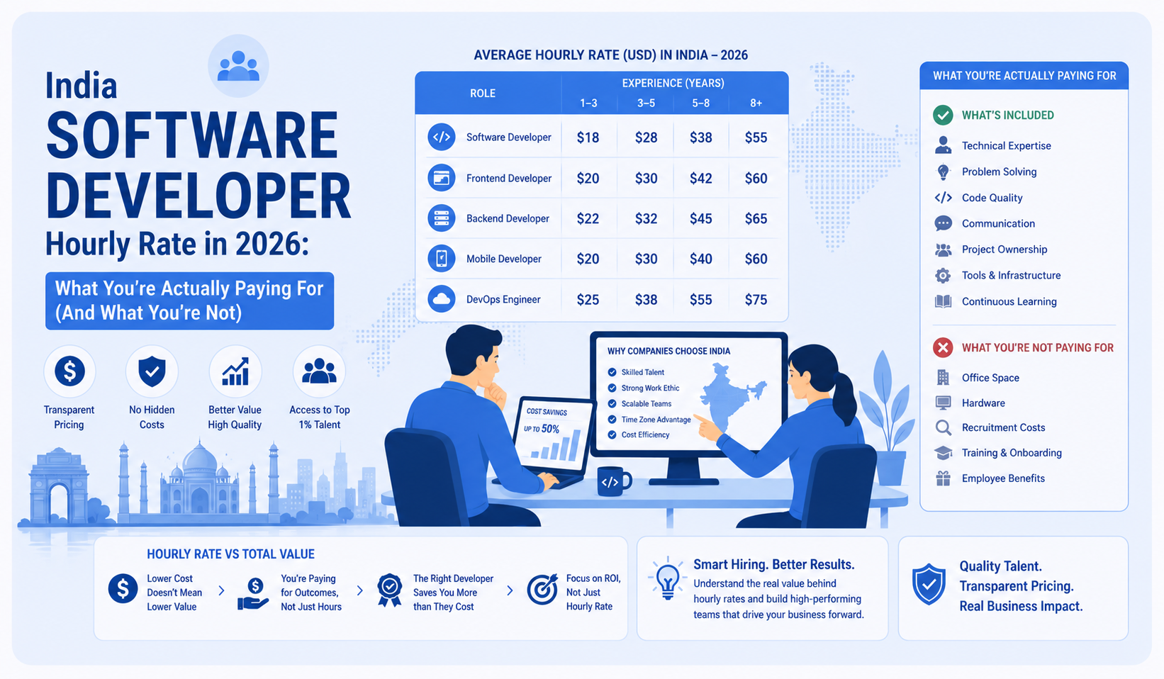 India Software Developer Hourly Rate 2026 | Supersourcing