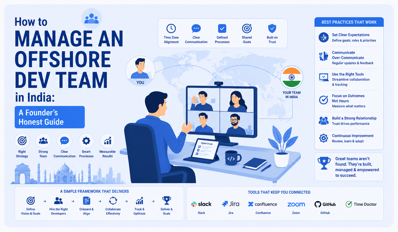 How to Manage Offshore Dev Team India (2026 Guide)