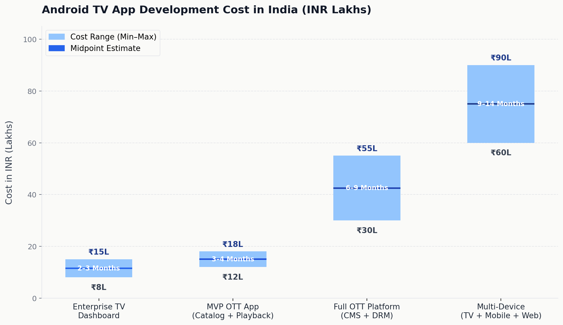 Android TV app development cost India