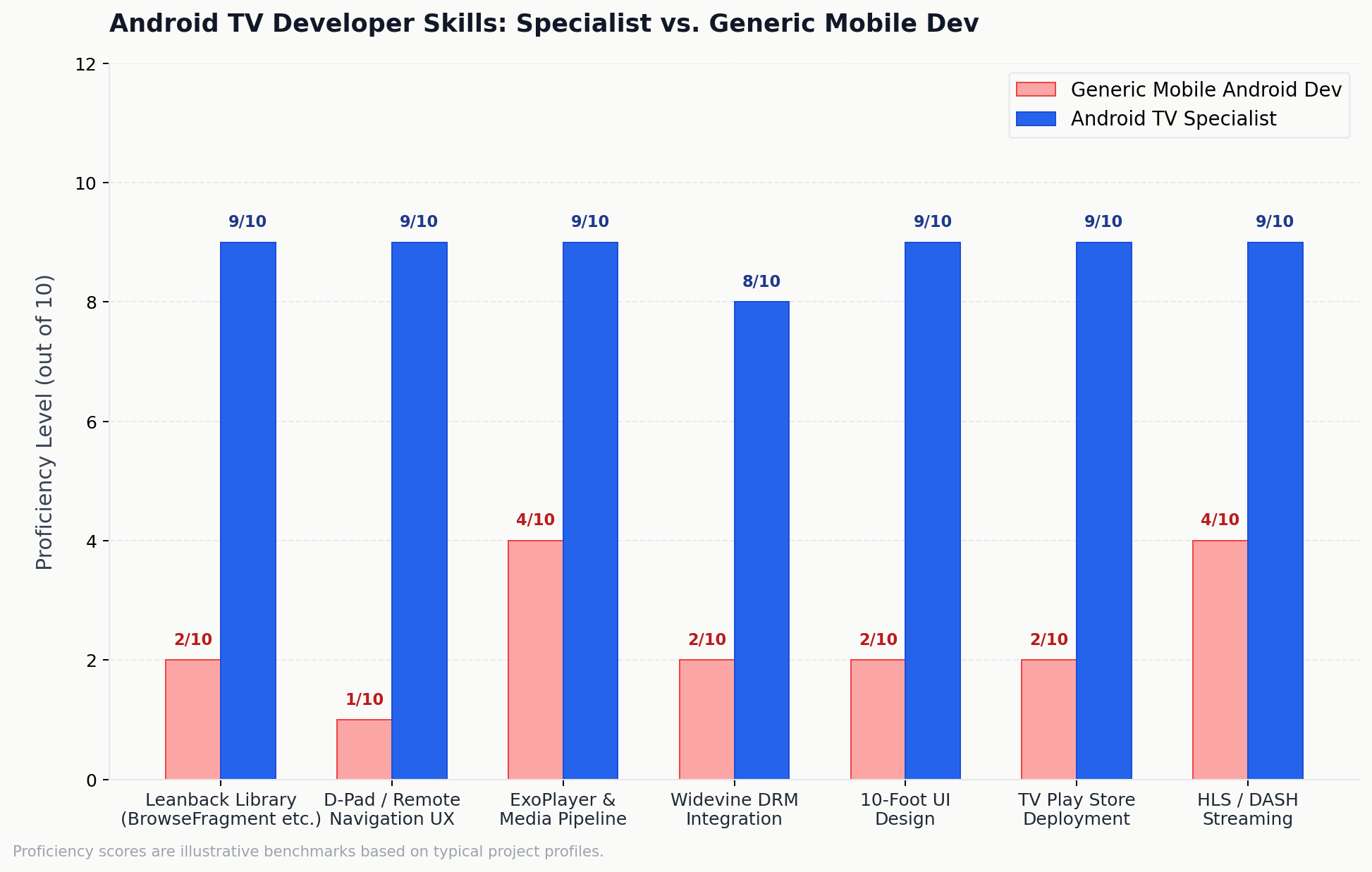 Android TV developer skills specialist comparison