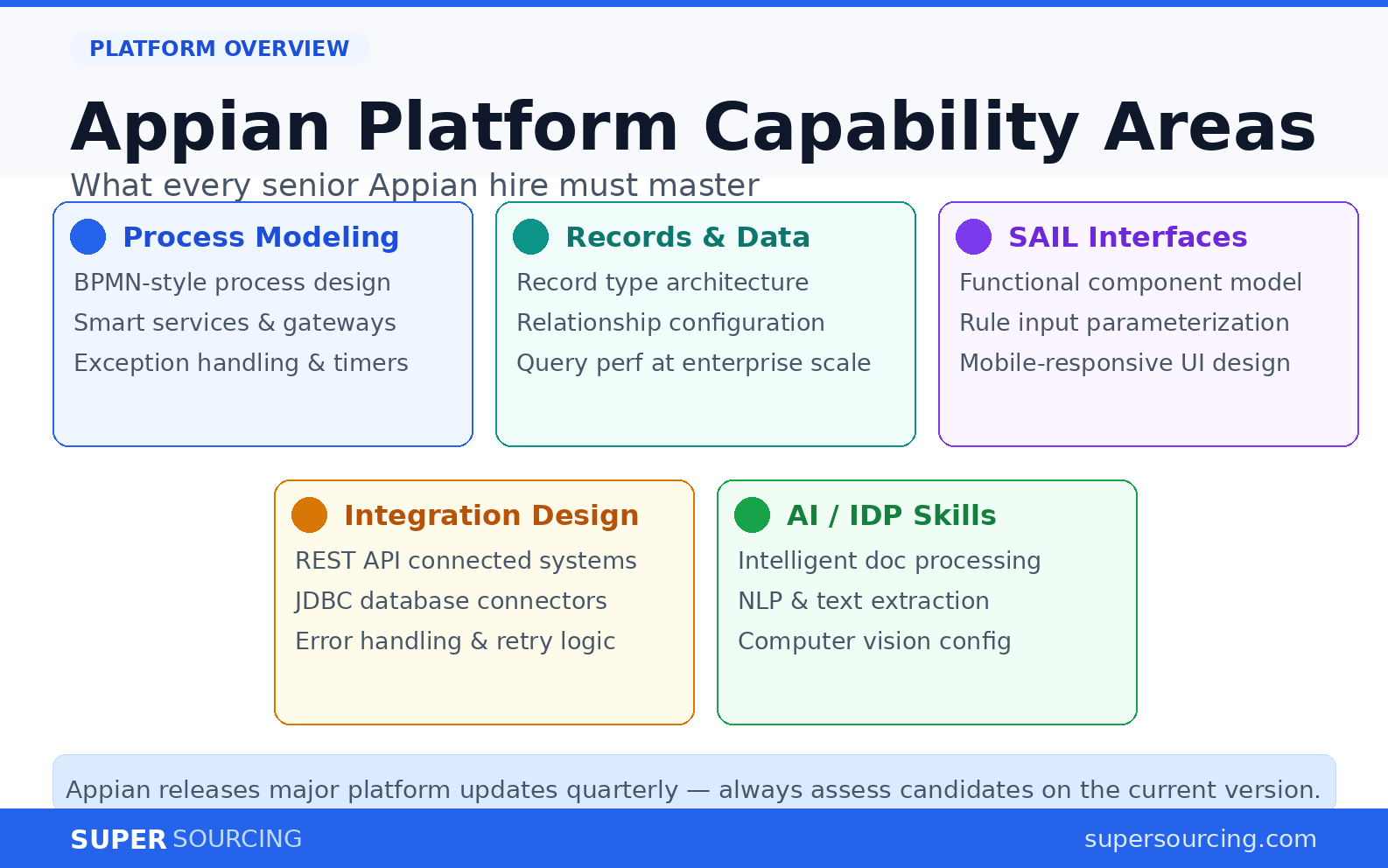 appian developers