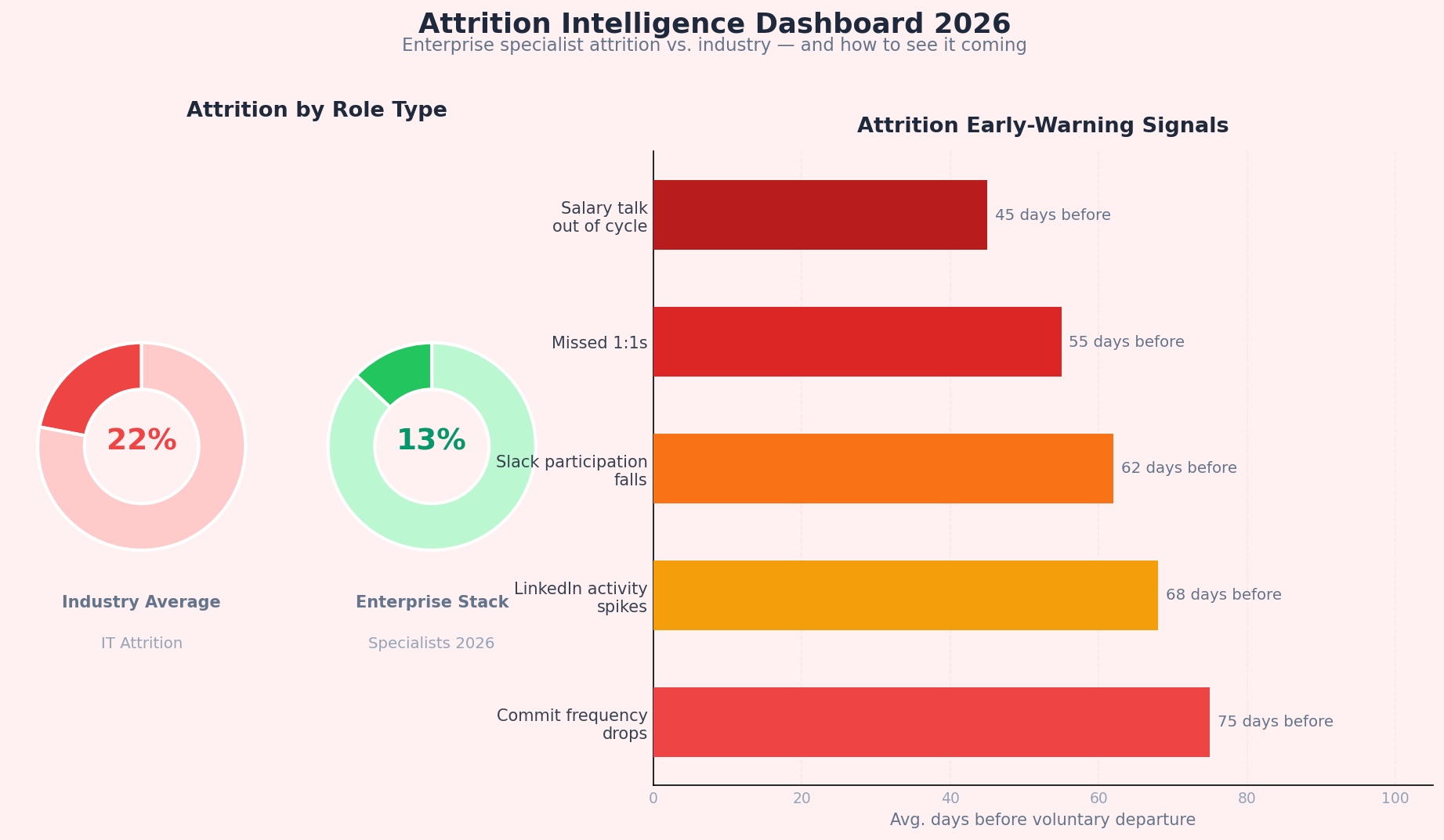 Attrition rates and warning signals
