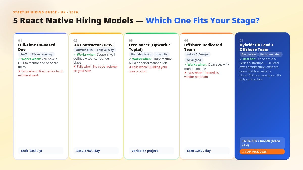 Hire React Native Developers for Startup App Project UK