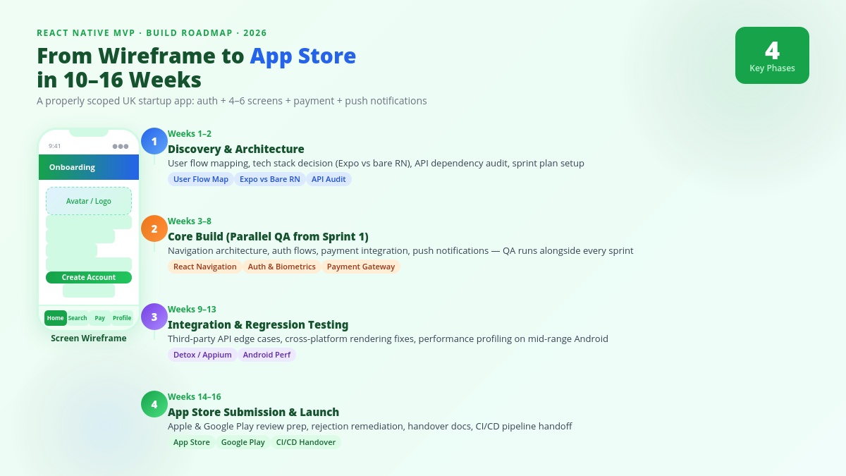 Hire React Native Developers for Startup App Project UK