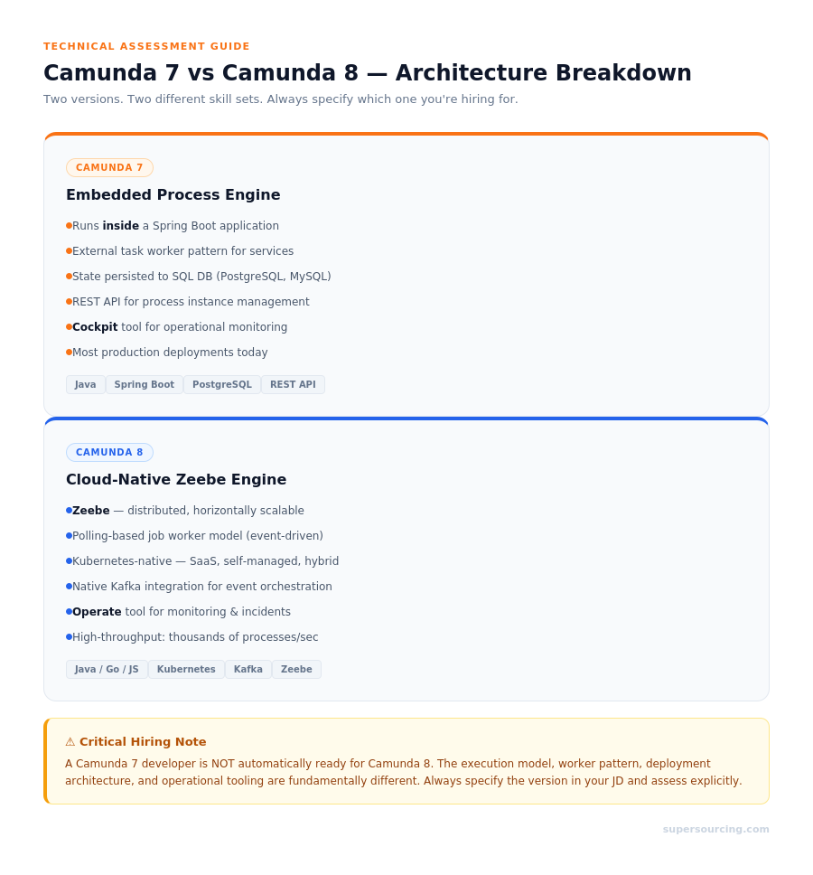 hire Camunda developer