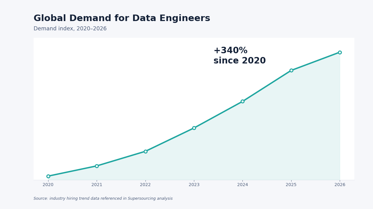 data engineer demand growth 2026