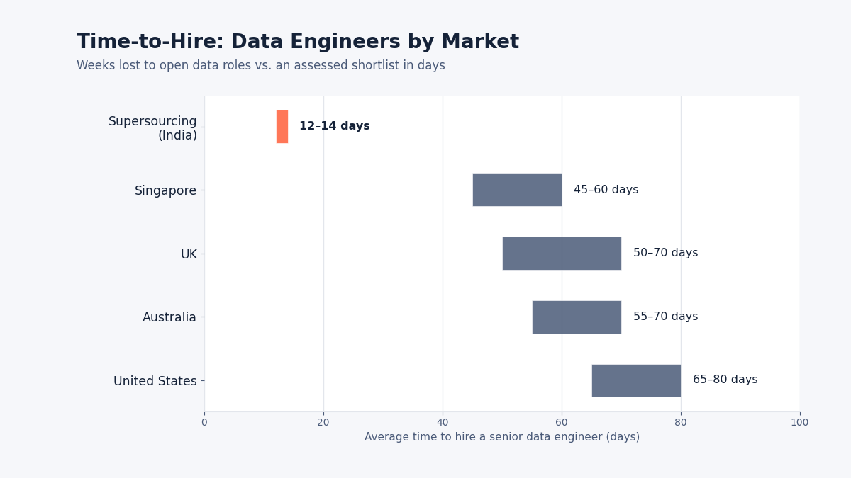 hire data engineers India timeline