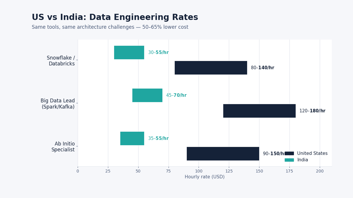 data engineer hourly rate comparison