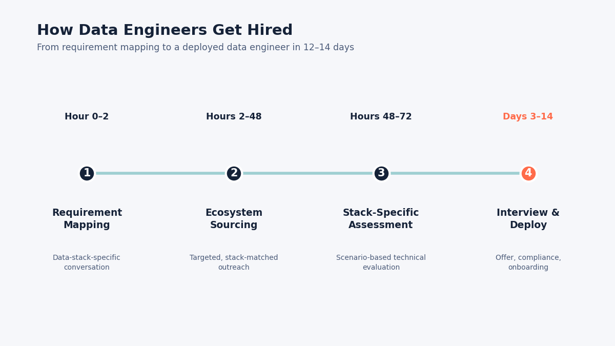 data engineering hiring process India
