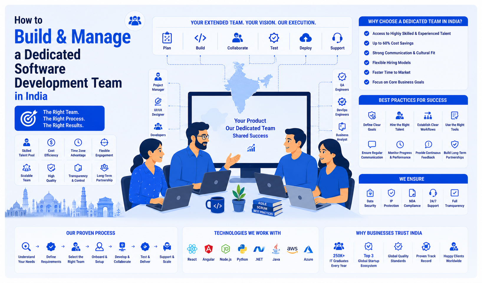 Dedicated Software Development Team India | Build & Scale