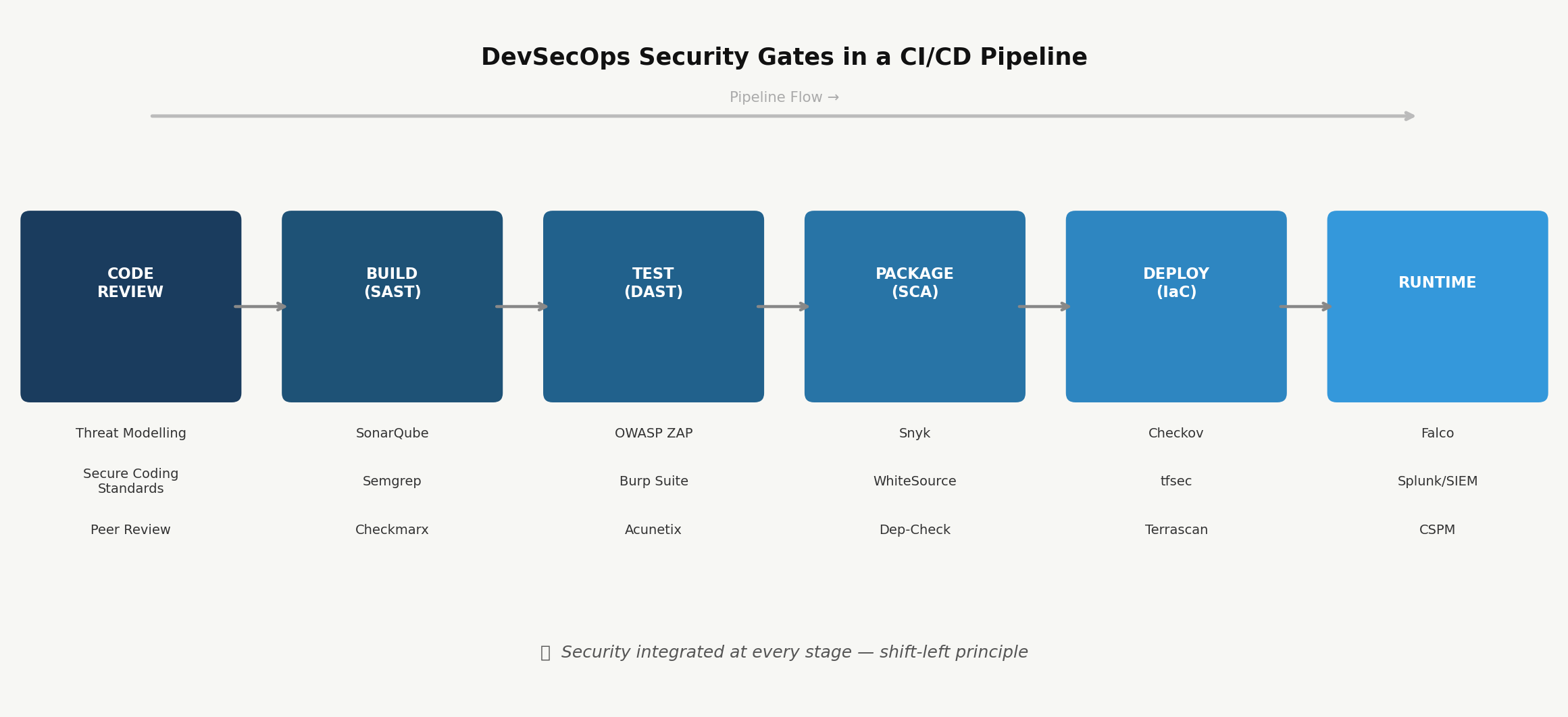 DevSecOps CI/CD pipeline stages