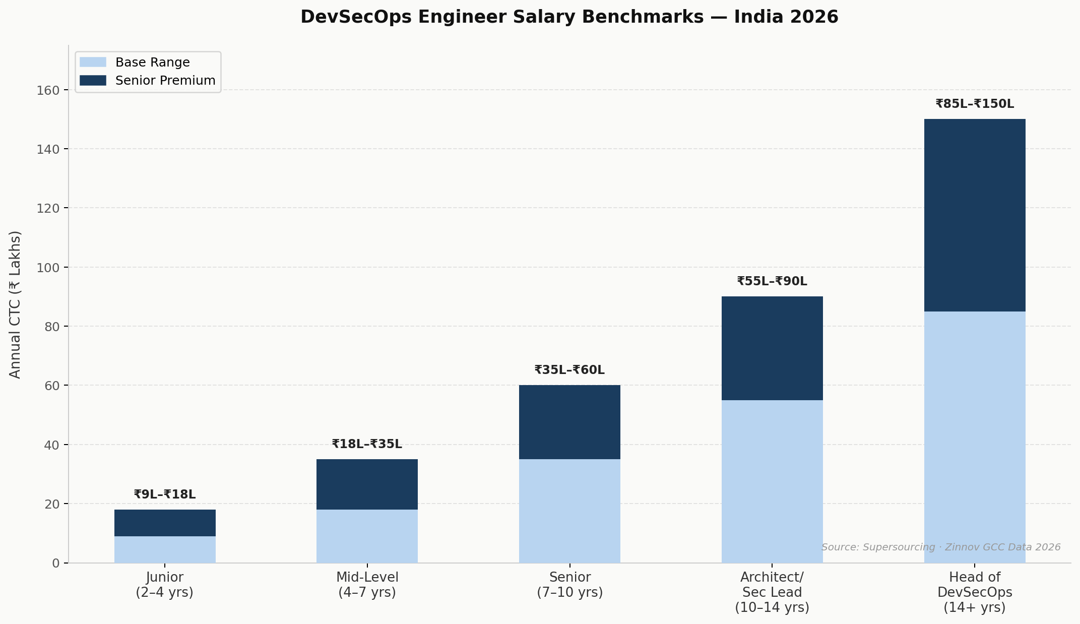 DevSecOps salary India 2026
