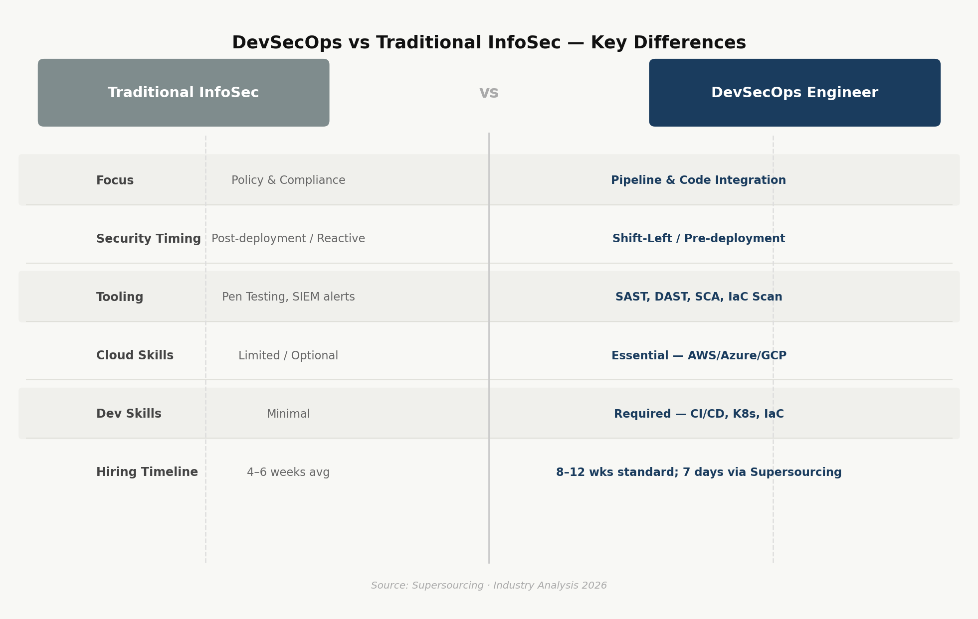 DevSecOps vs InfoSec differences