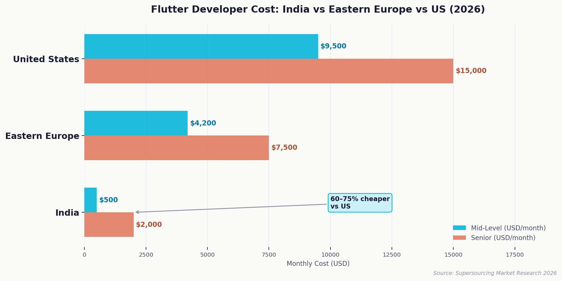 Flutter developer cost India comparison