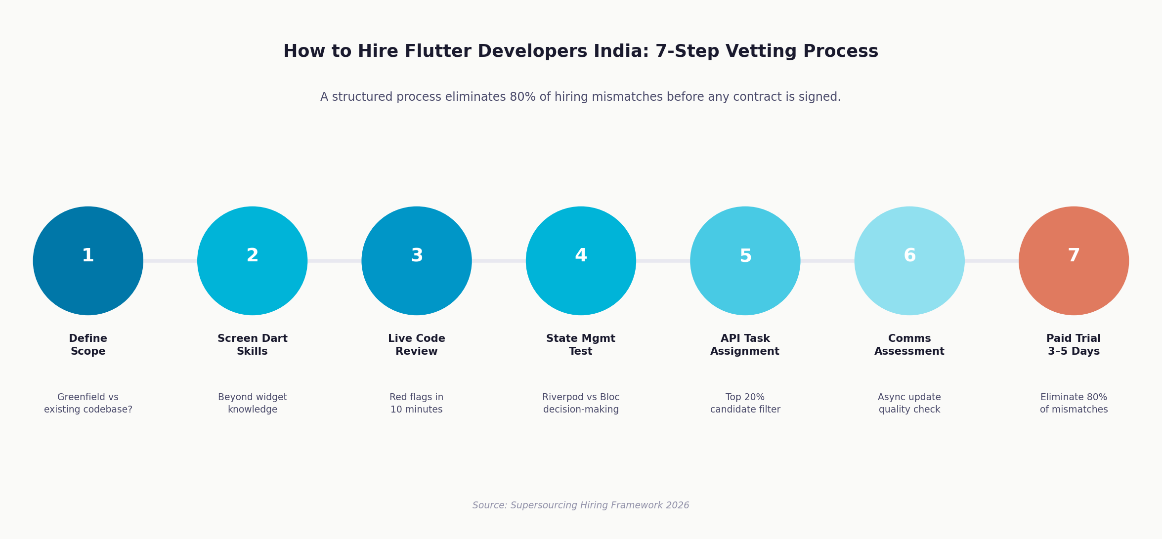Flutter developer hiring process steps