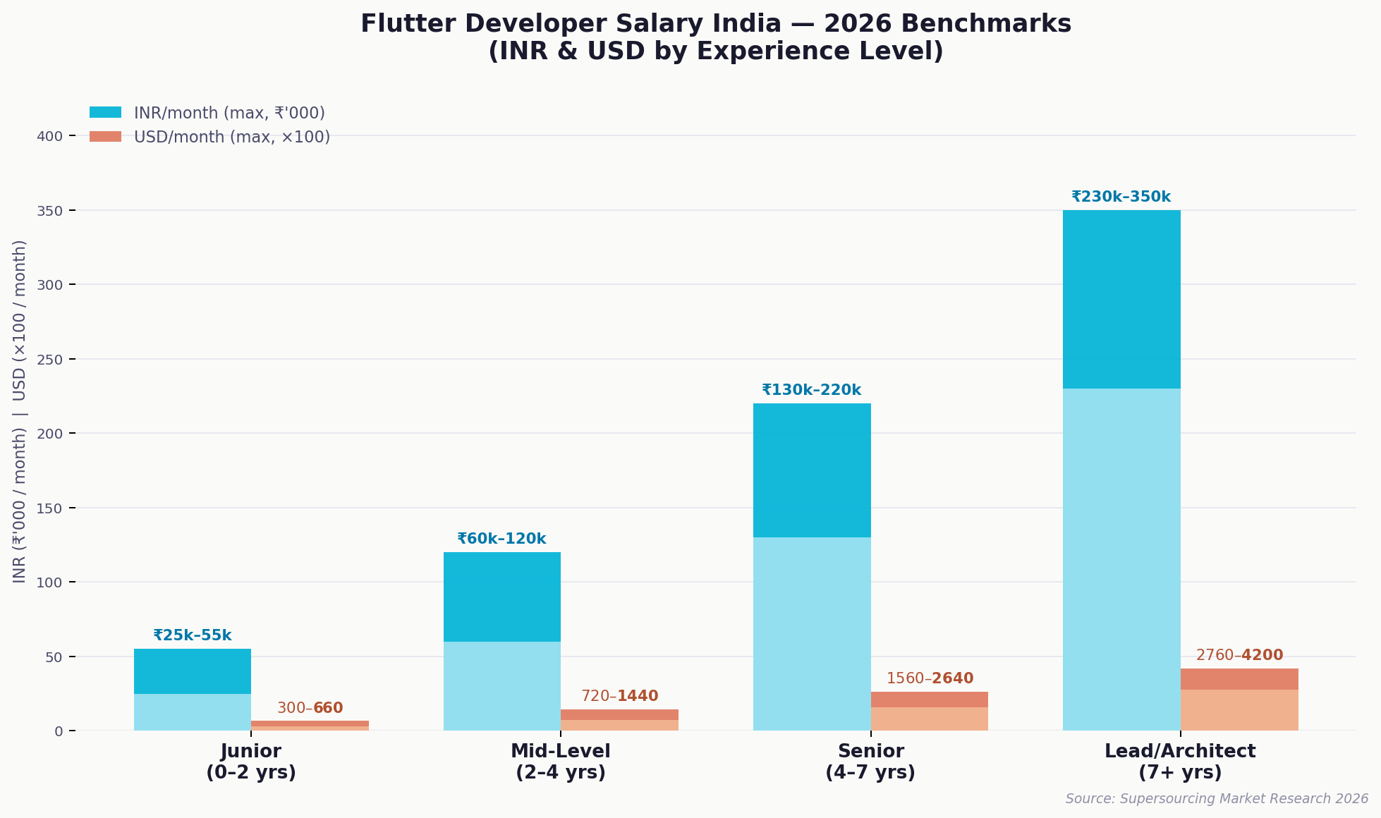 Flutter developer salary India 2026