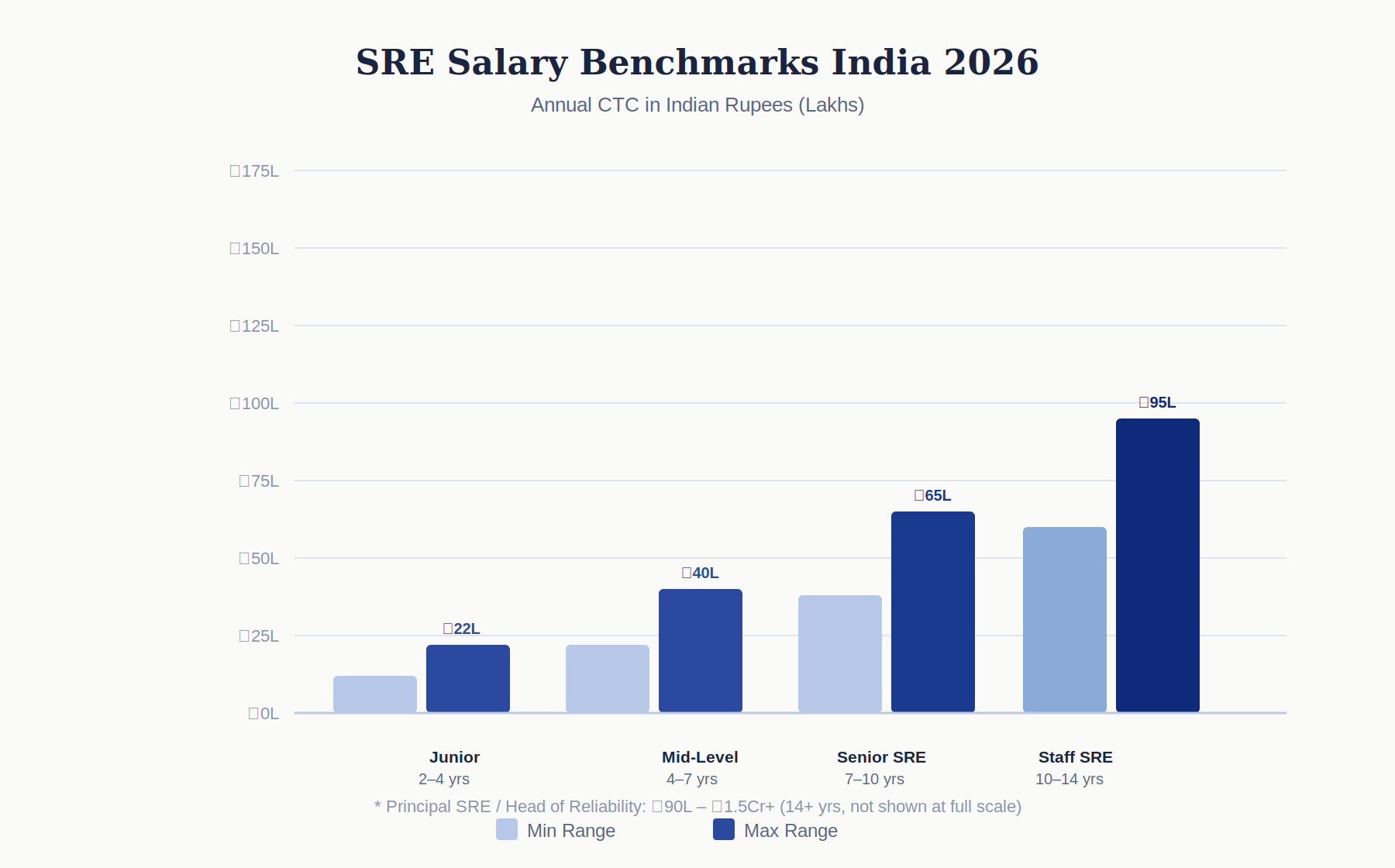 SRE salary benchmarks India 2026