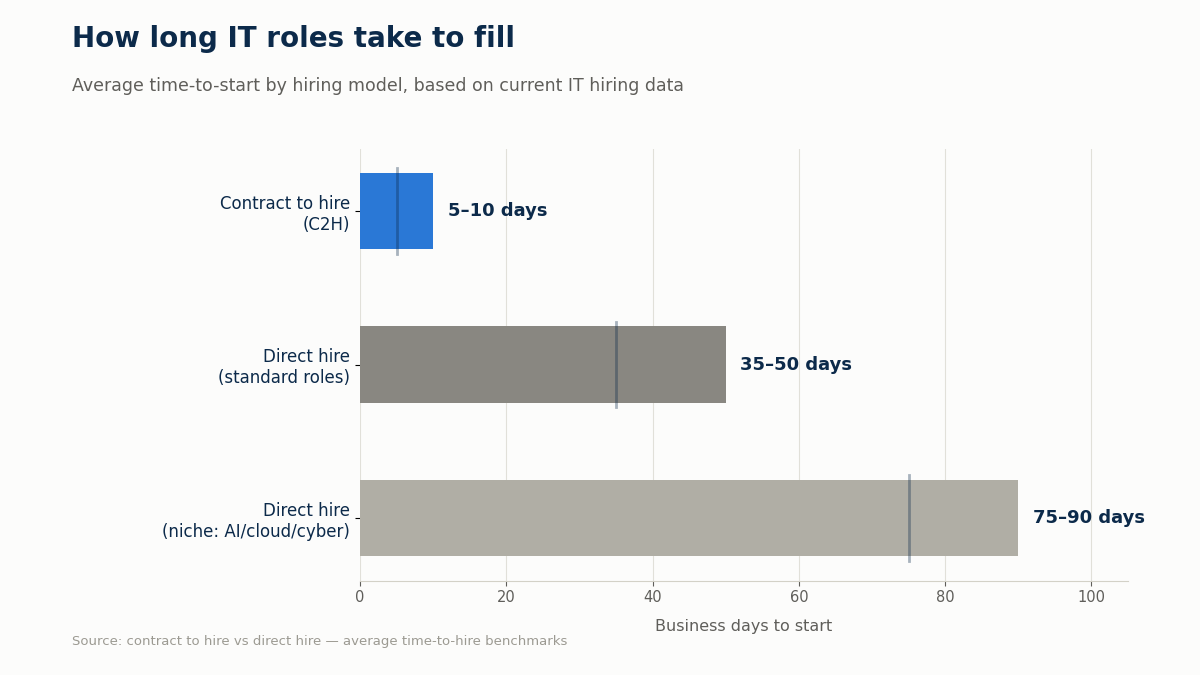 Contract to hire vs direct hire timeline