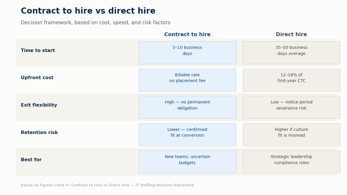 Contract to hire vs direct hire comparison