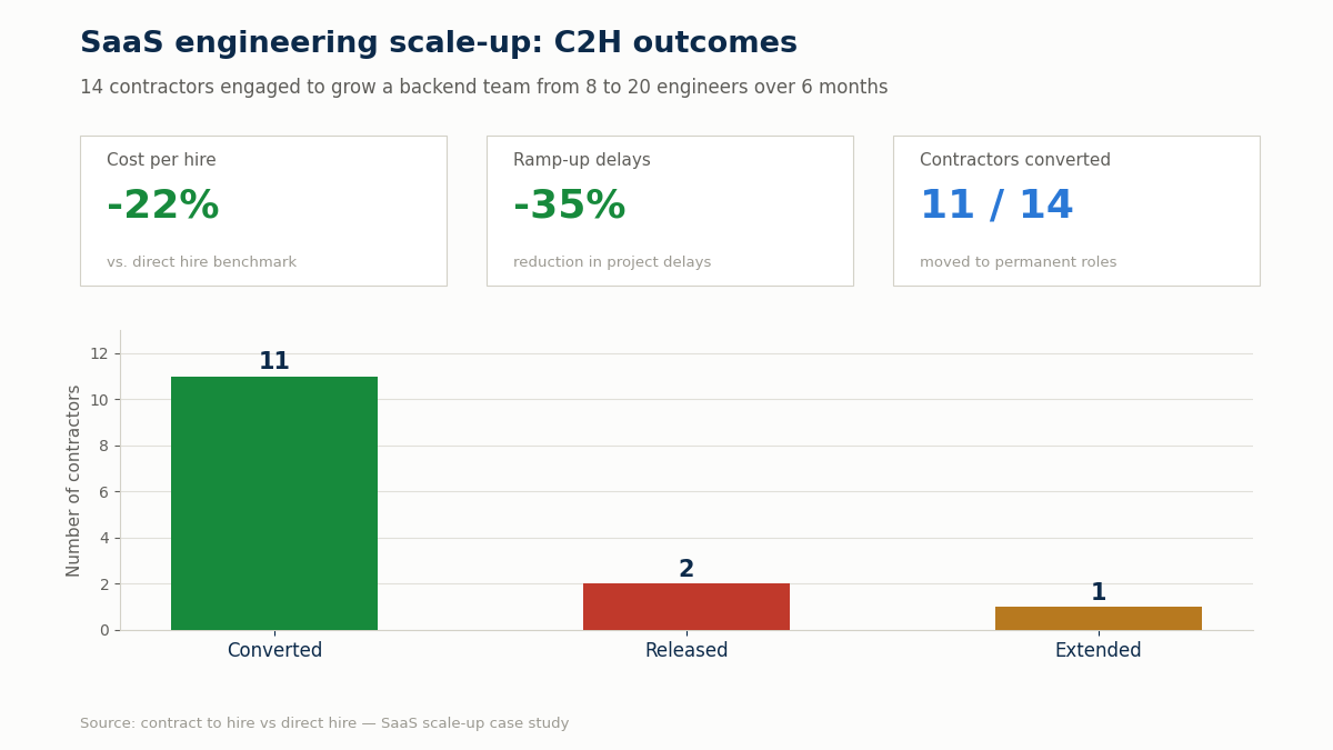IT staffing contract to hire results