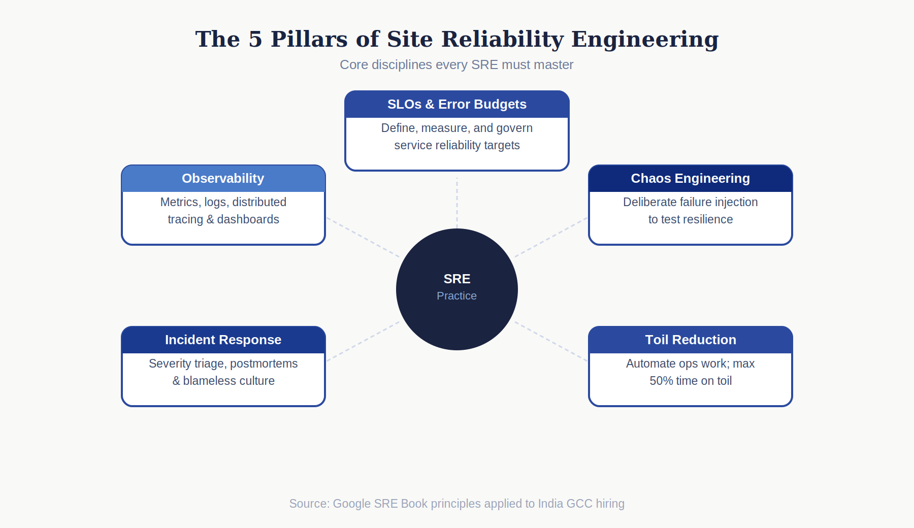 Five pillars of site reliability